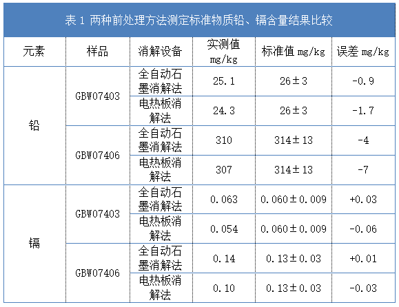 表1 兩種前處理方法測定標準物質鉛、鎘含量結果比較