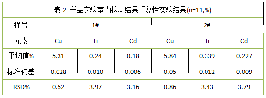 表2 樣品實驗室內檢測結果重復性實驗結果(n=11,%)
