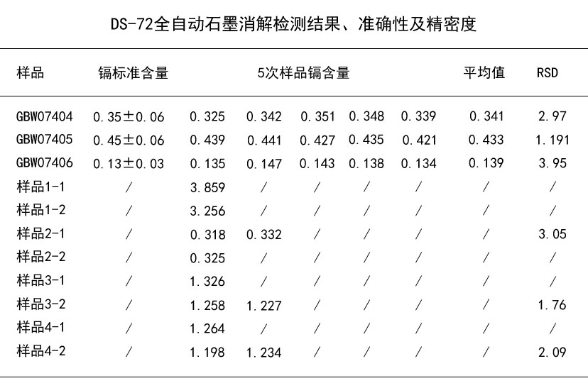 DS-72全自動石墨消解檢測結(jié)果、準確性及精密度