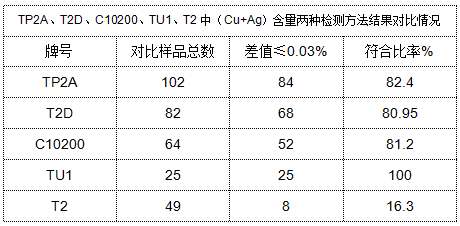 表4 TP2A、T2D、C10200、TU1、T2中（Cu+Ag）含量兩種檢測方法結果對比情況