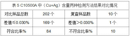 表5 C10500A中（Cu+Ag）含量兩種檢測方法結果對比情況