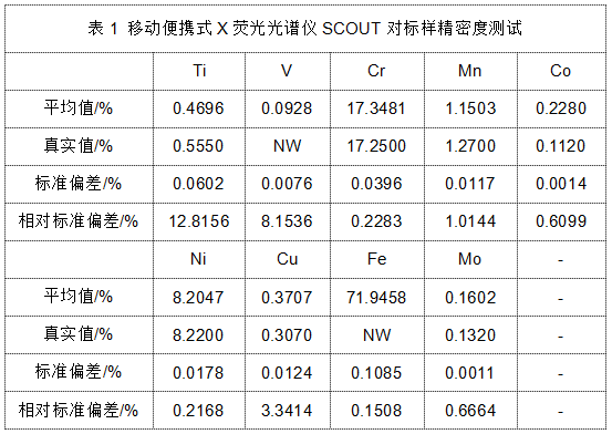 表1 移動(dòng)便攜式X熒光光譜儀SCOUT對標(biāo)樣精密度測試